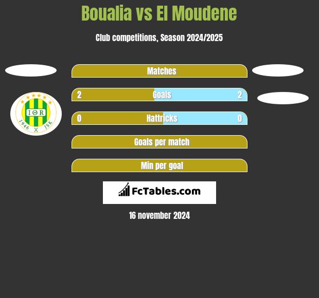 Boualia vs El Moudene h2h player stats