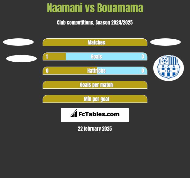 Naamani vs Bouamama h2h player stats