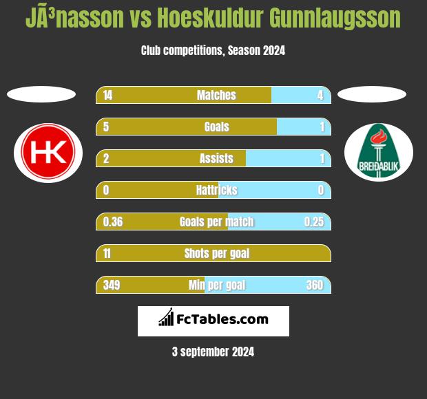 JÃ³nasson vs Hoeskuldur Gunnlaugsson h2h player stats