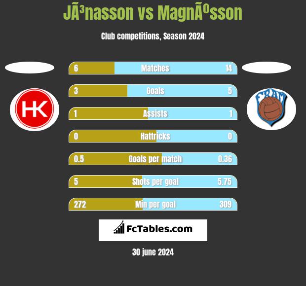 JÃ³nasson vs MagnÃºsson h2h player stats