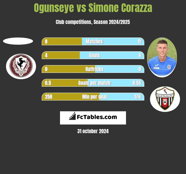 Ogunseye vs Simone Corazza h2h player stats