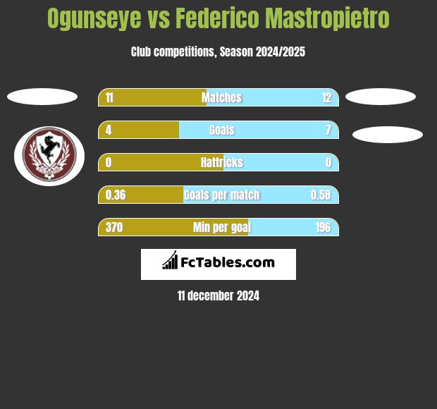 Ogunseye vs Federico Mastropietro h2h player stats