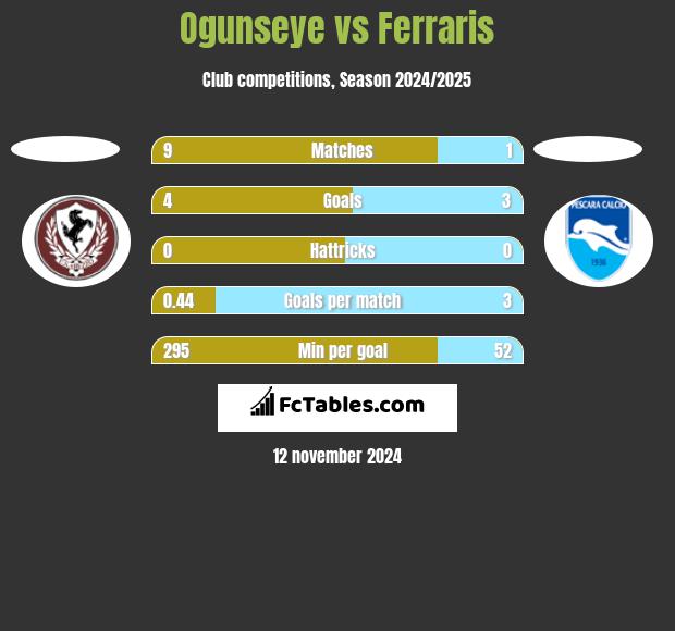 Ogunseye vs Ferraris h2h player stats