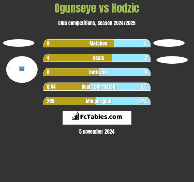 Ogunseye vs Hodzic h2h player stats