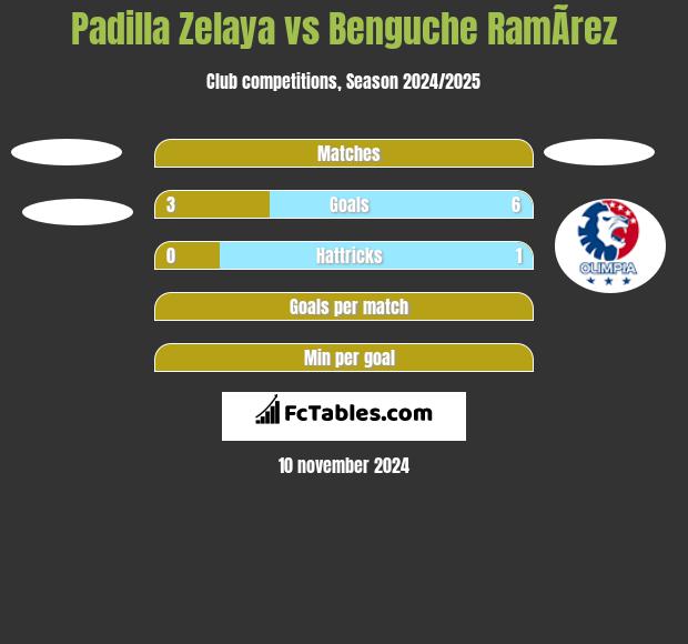 Padilla Zelaya vs Benguche RamÃ­rez h2h player stats