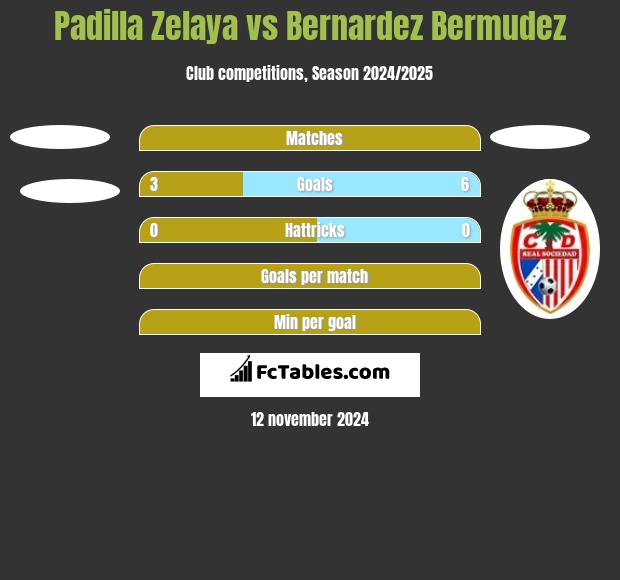 Padilla Zelaya vs Bernardez Bermudez h2h player stats