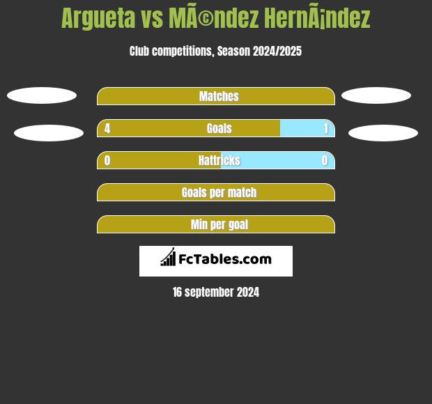 Argueta vs MÃ©ndez HernÃ¡ndez h2h player stats