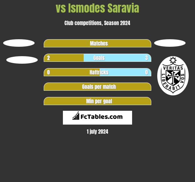  vs Ismodes Saravia h2h player stats