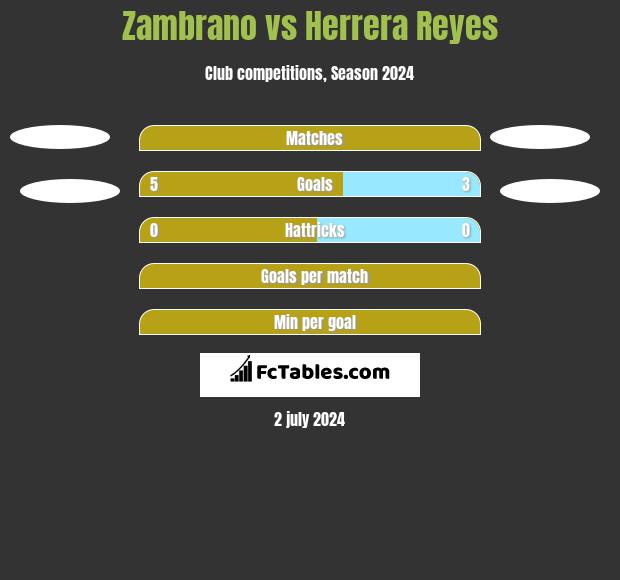 Zambrano vs Herrera Reyes h2h player stats