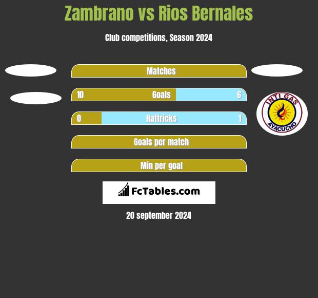 Zambrano vs Rios Bernales h2h player stats