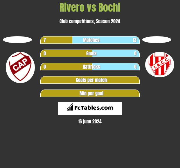 Rivero vs Bochi - Compare two players stats 2023