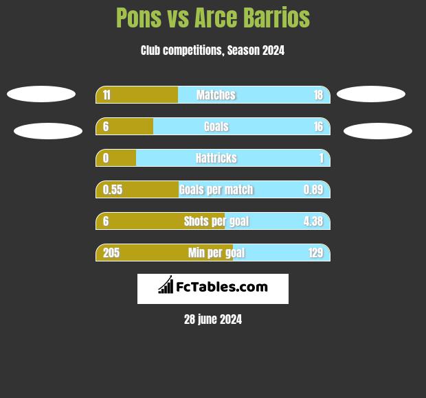 Pons vs Arce Barrios h2h player stats