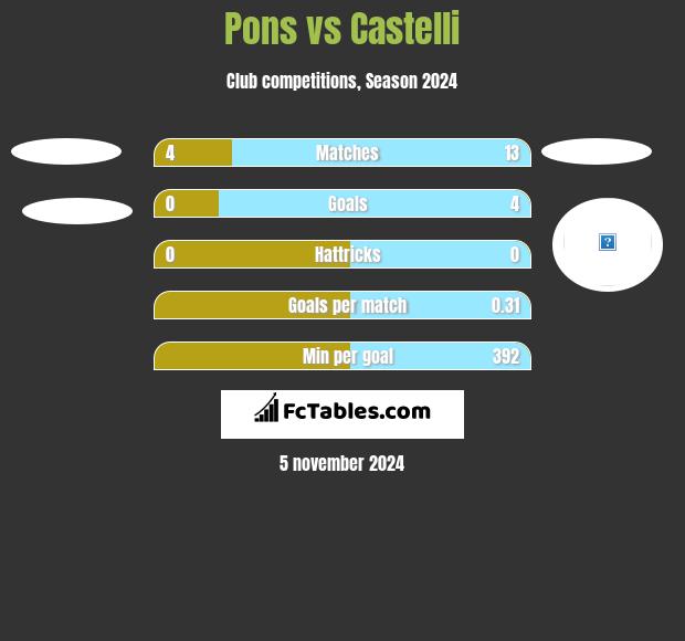 Pons vs Castelli h2h player stats