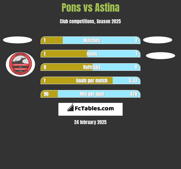 Pons vs Astina h2h player stats