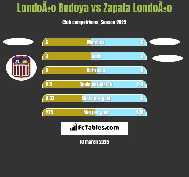 LondoÃ±o Bedoya vs Zapata LondoÃ±o h2h player stats