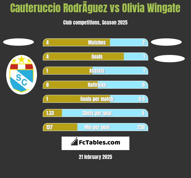 Cauteruccio RodrÃ­guez vs Olivia Wingate h2h player stats