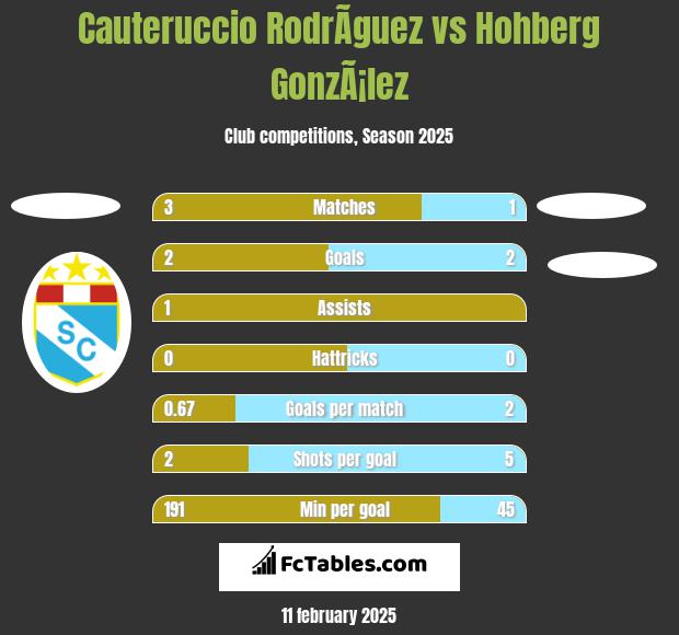 Cauteruccio RodrÃ­guez vs Hohberg GonzÃ¡lez h2h player stats