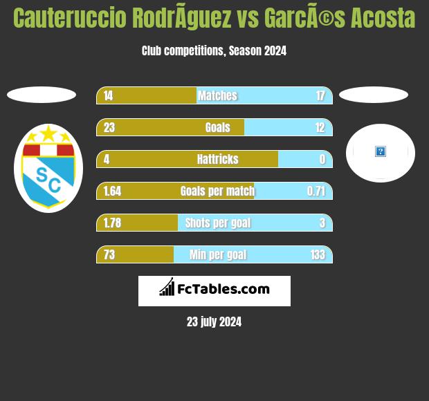 Cauteruccio RodrÃ­guez vs GarcÃ©s Acosta h2h player stats