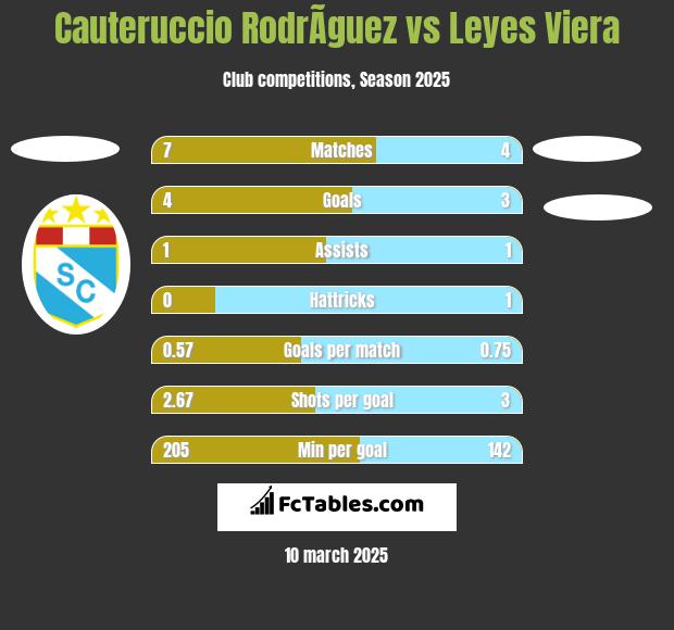 Cauteruccio RodrÃ­guez vs Leyes Viera h2h player stats