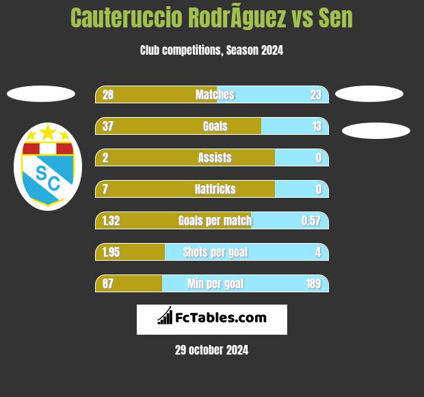 Cauteruccio RodrÃ­guez vs Sen h2h player stats