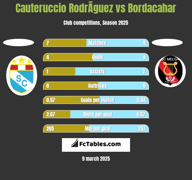 Cauteruccio RodrÃ­guez vs Bordacahar h2h player stats