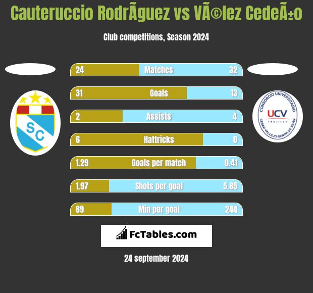 Cauteruccio RodrÃ­guez vs VÃ©lez CedeÃ±o h2h player stats