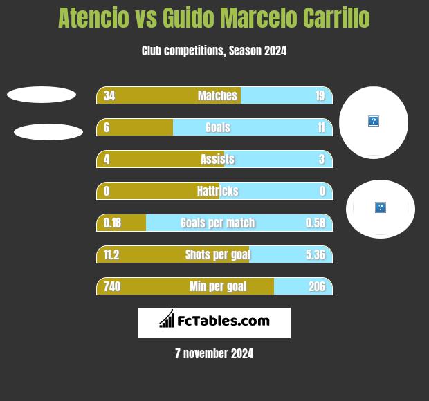 Atencio vs Guido Marcelo Carrillo h2h player stats