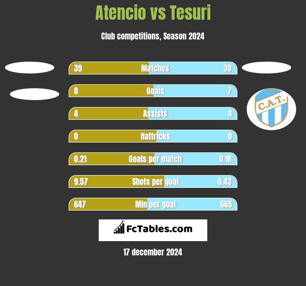 Atencio vs Tesuri h2h player stats