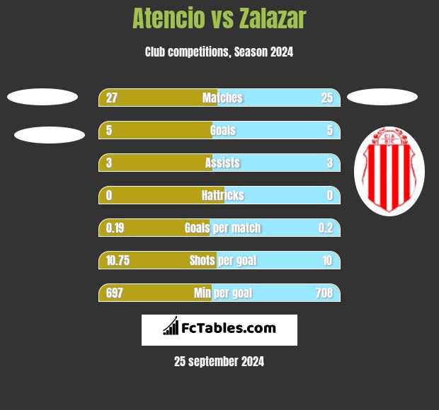 Atencio vs Zalazar h2h player stats