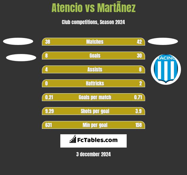 Atencio vs MartÃ­nez h2h player stats