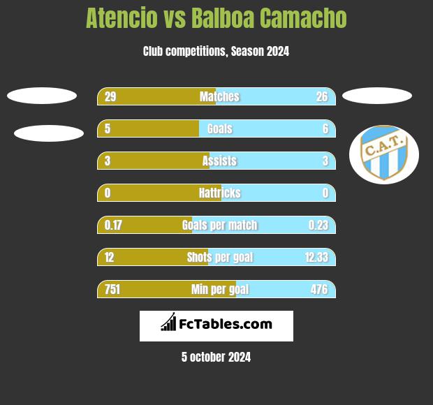 Atencio vs Balboa Camacho h2h player stats