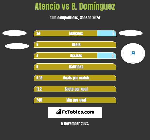 Atencio vs B. Domínguez h2h player stats