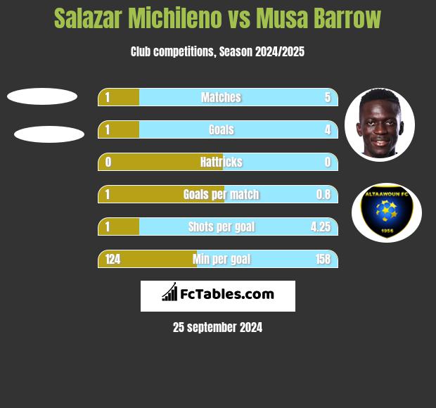 Salazar Michileno vs Musa Barrow h2h player stats