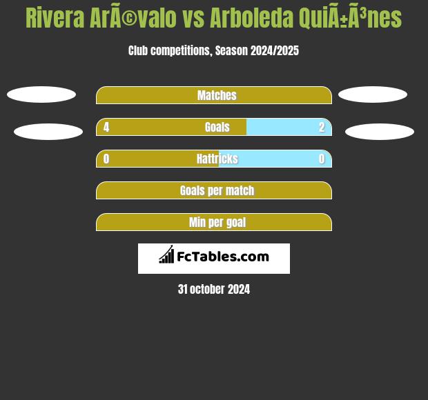 Rivera ArÃ©valo vs Arboleda QuiÃ±Ã³nes h2h player stats