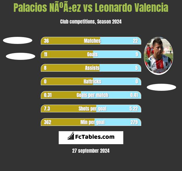 Palacios NÃºÃ±ez vs Leonardo Valencia h2h player stats