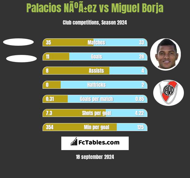 Palacios NÃºÃ±ez vs Miguel Borja h2h player stats