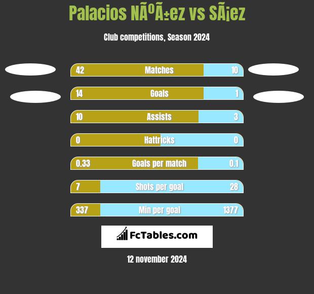 Palacios NÃºÃ±ez vs SÃ¡ez h2h player stats