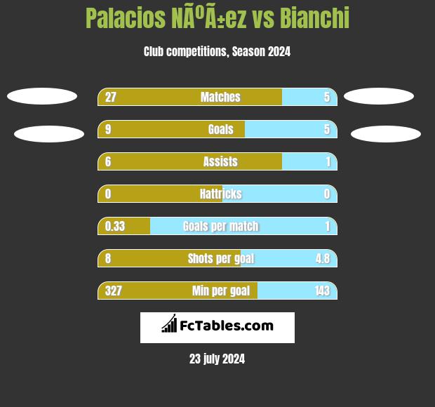 Palacios NÃºÃ±ez vs Bianchi h2h player stats
