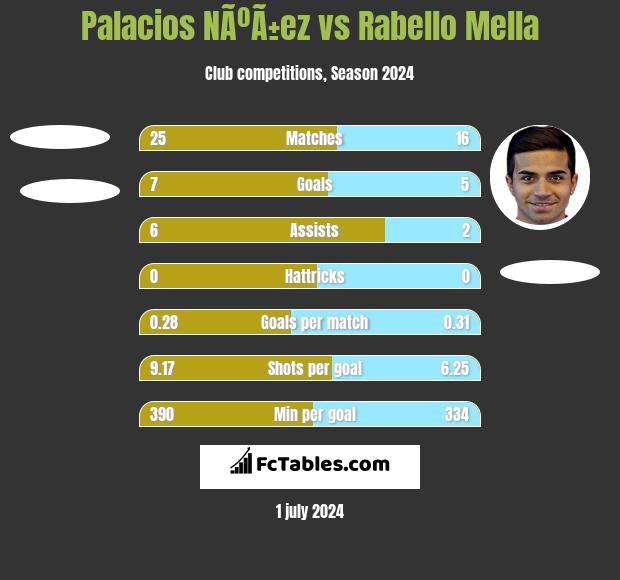 Palacios NÃºÃ±ez vs Rabello Mella h2h player stats