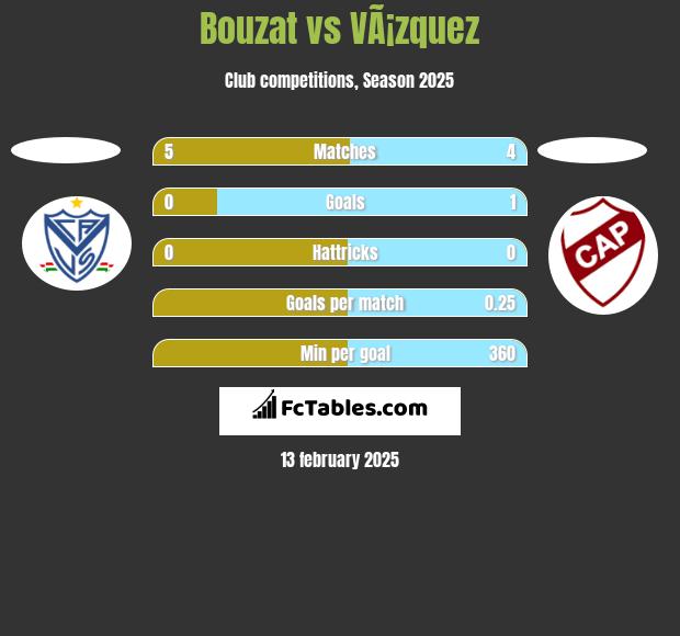 Bouzat vs VÃ¡zquez h2h player stats