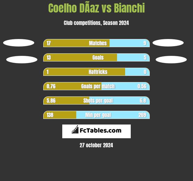 Coelho DÃ­az vs Bianchi h2h player stats