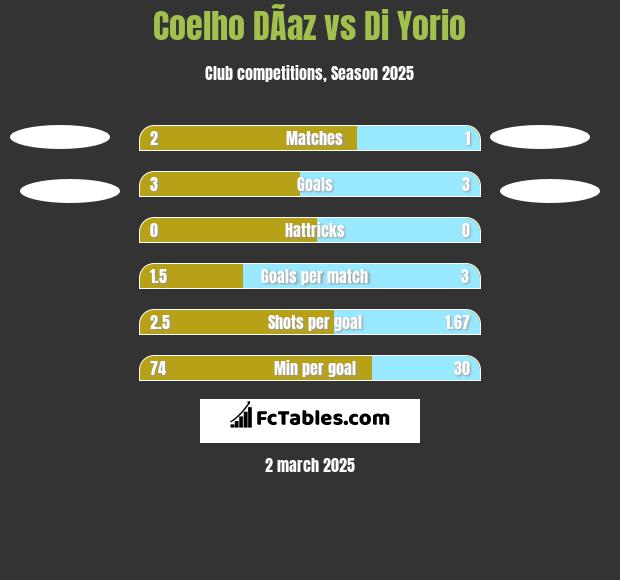 Coelho DÃ­az vs Di Yorio h2h player stats