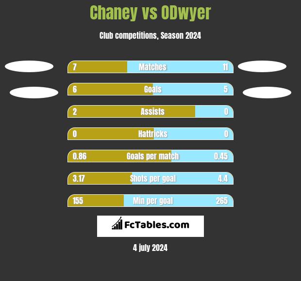 Chaney vs ODwyer h2h player stats