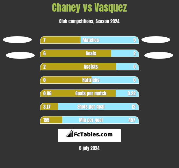 Chaney vs Vasquez h2h player stats