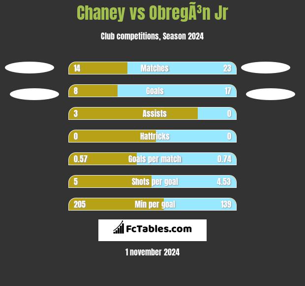 Chaney vs ObregÃ³n Jr h2h player stats