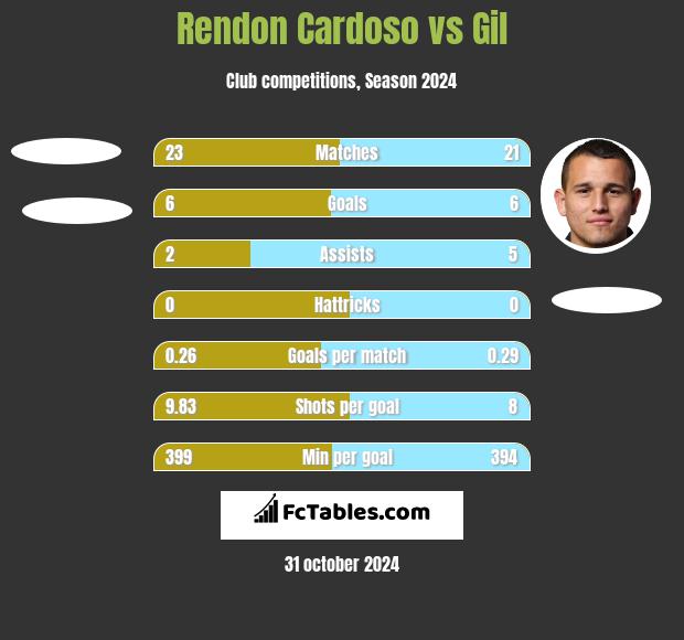 Rendon Cardoso vs Gil h2h player stats