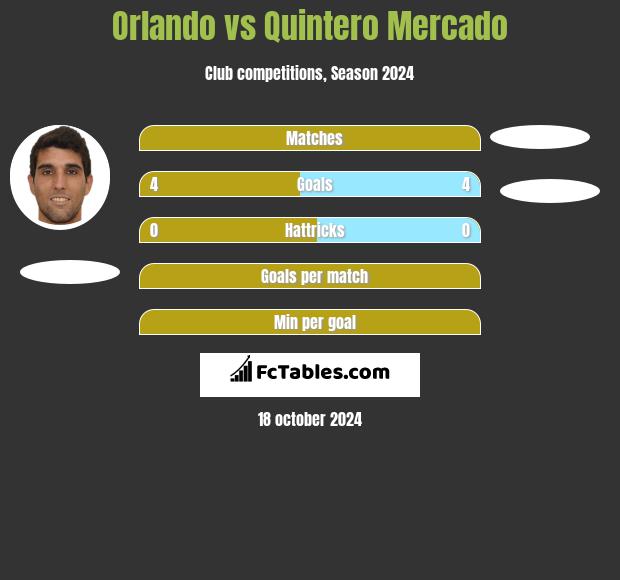 Orlando vs Quintero Mercado h2h player stats