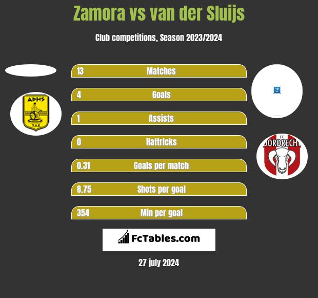 Zamora vs van der Sluijs h2h player stats