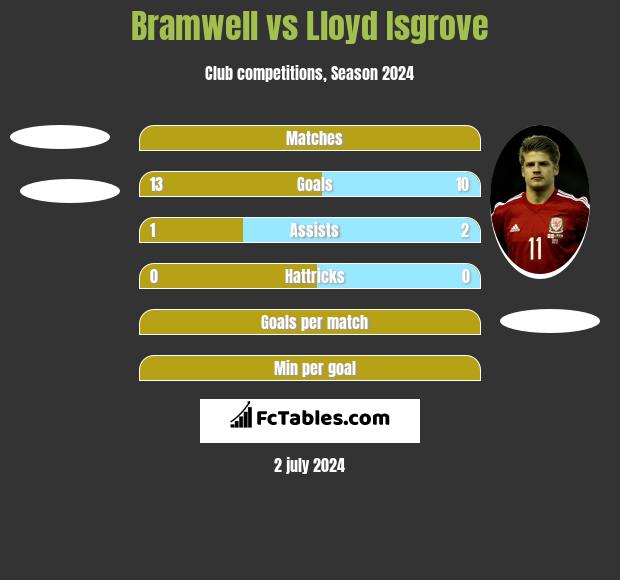 Bramwell vs Lloyd Isgrove h2h player stats