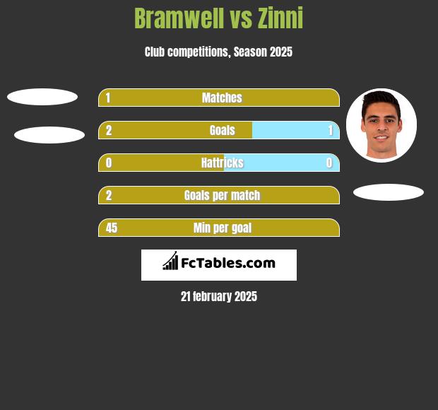 Bramwell vs Zinni h2h player stats